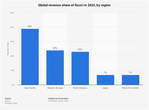 what demographic buys gucci the most